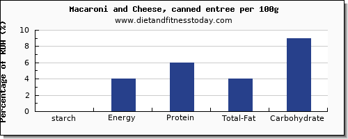 starch and nutrition facts in macaroni and cheese per 100g